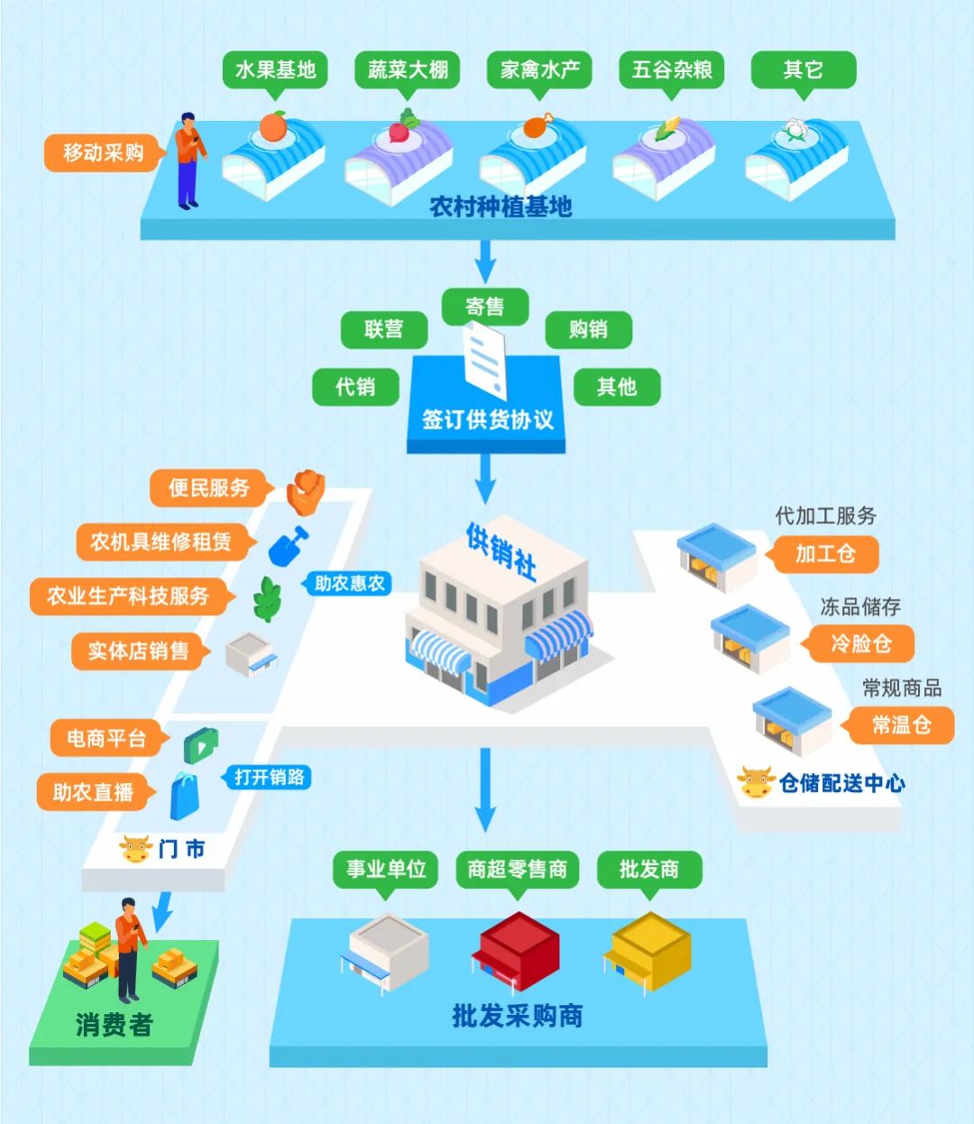 思迅收銀發布供銷社數字經營方案 以電子商務助推鄉村振興與共同富裕